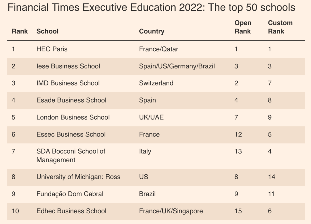 2023年《金融时报》全球高管教育排名出炉！法国高商排名 位居全球前列！ - 知乎